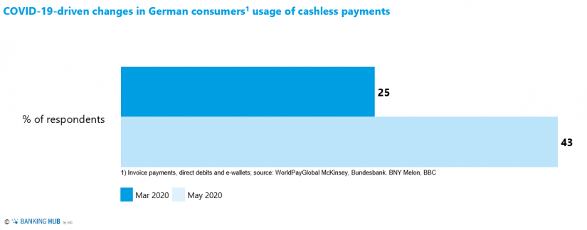German consumers’ increased usage of cashless payments in 2020 (coronavirus pandemic)