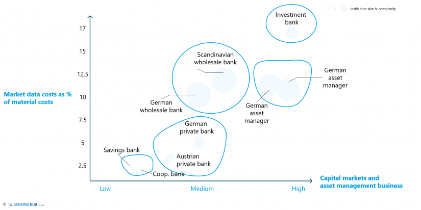 Market data costs in the market environment in the article "Actively and sustainably managing market data"