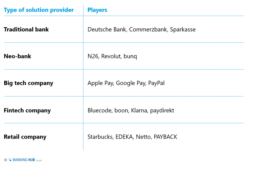 Most significant players offering mobile payments in a wider sense_Mobile payments in the article "Germany—a heterogenous market"