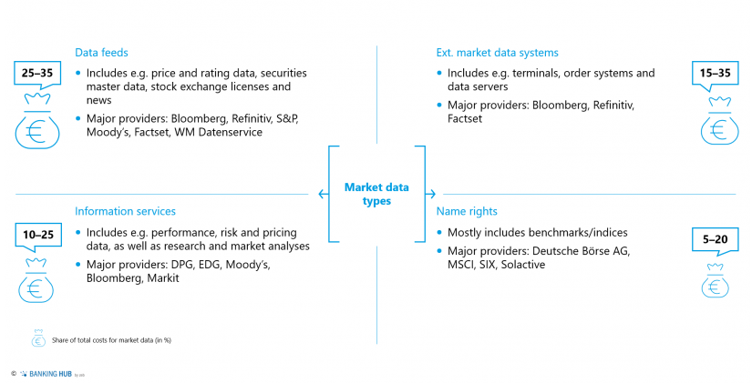 Possible classification of market data (client example)_in in the article "Actively and sustainably managing market data"