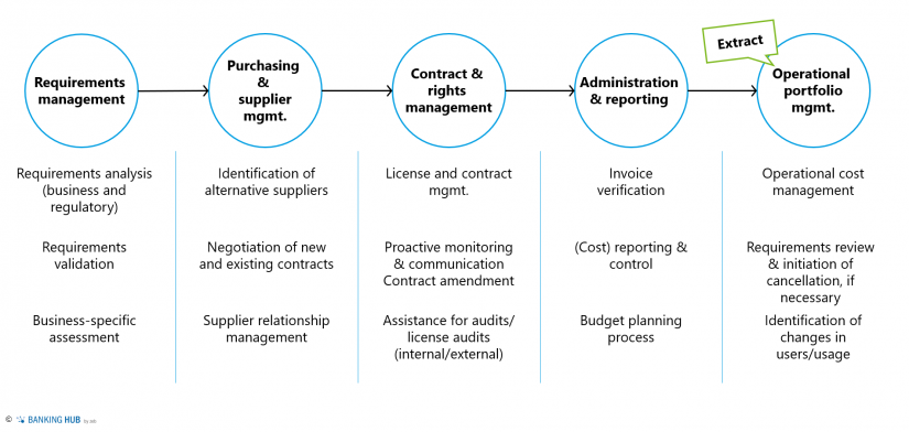 Exemplary E2E market data process in the article "Actively and sustainably managing market data"