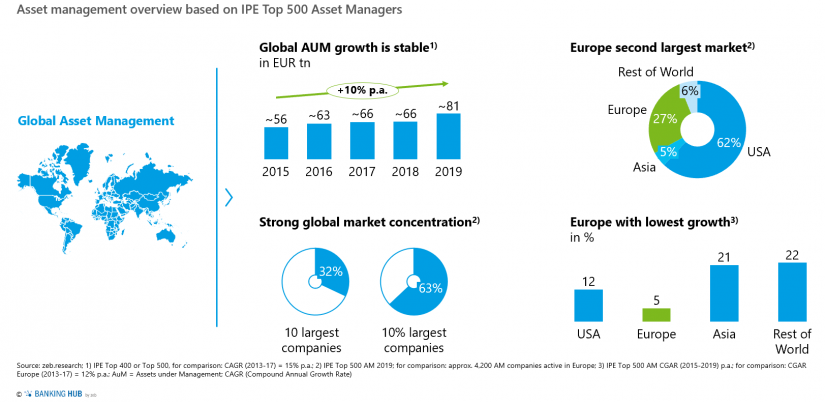 Asset management overview based on IPE Top 500 Asset Managers