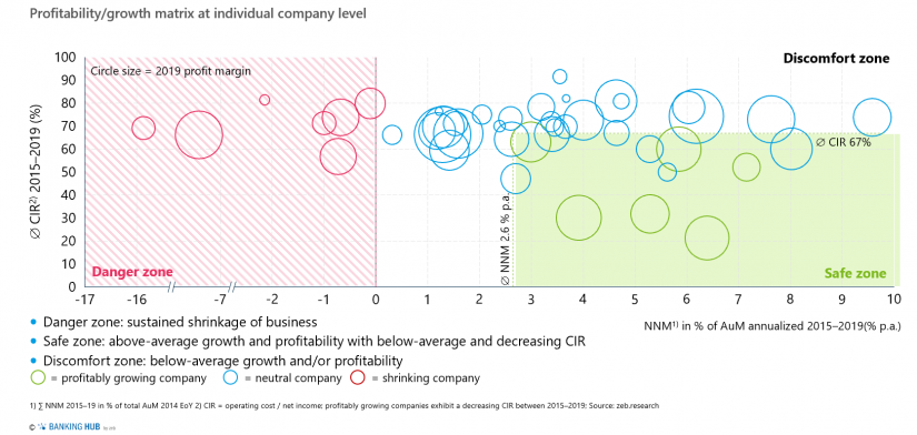 Profitabilitygrowth matrix at individual company level in the article about the "Asset Management Study 2020"