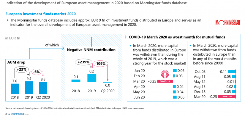 Indication of the development of European asset management in 2020 based on Morningstar funds database in the article about the "Asset Management Study 2020"