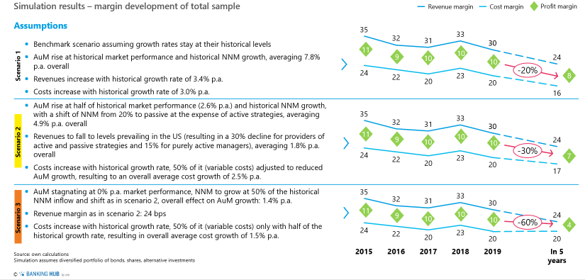 Simulation results – margin development of total sample in the article about the "Asset Management Study 2020"