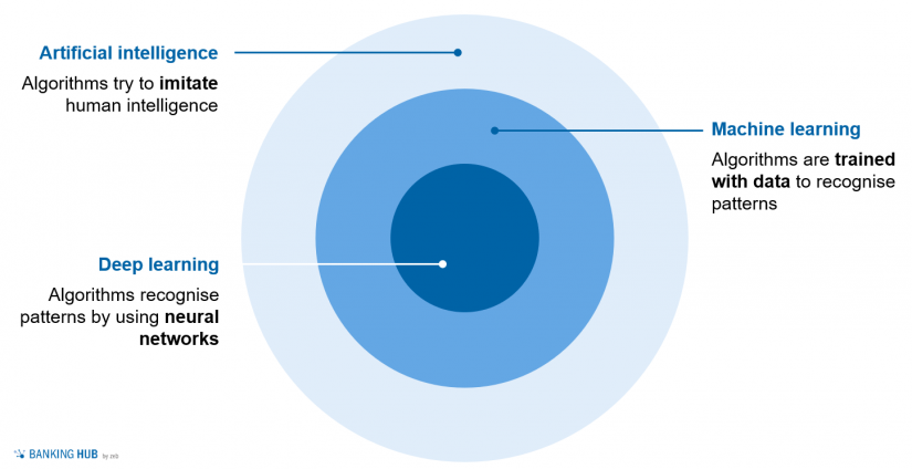 Classification of AI in "LCR forecasting with AI"