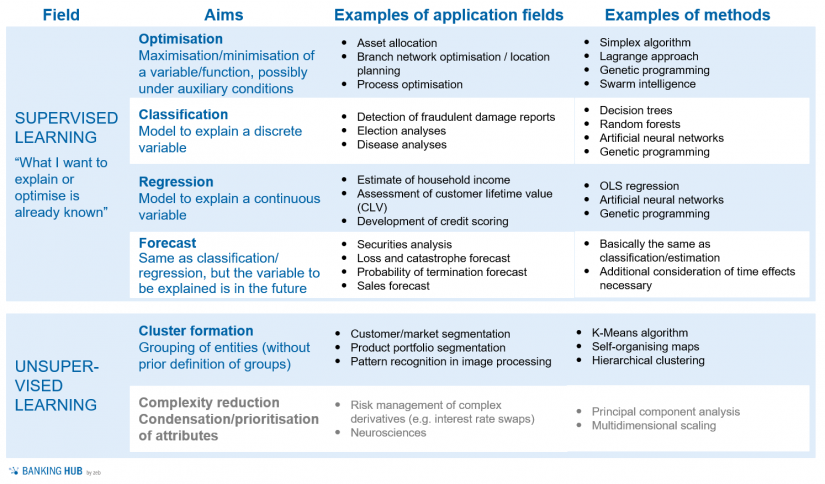 Further classification of ML methods in "LCR forecasting with AI"