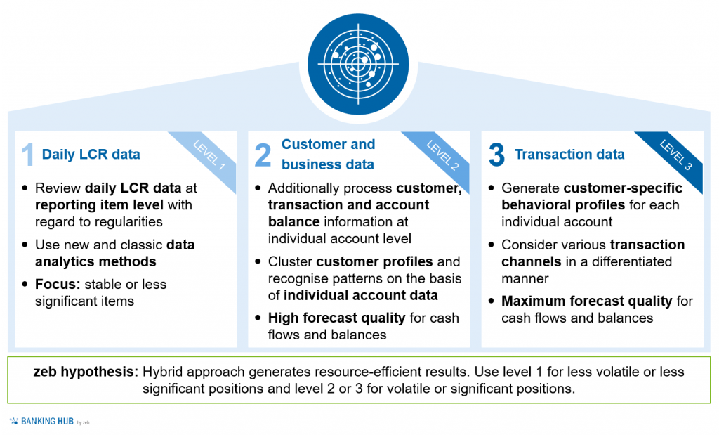 LCR forecasting with AI | BankingHub