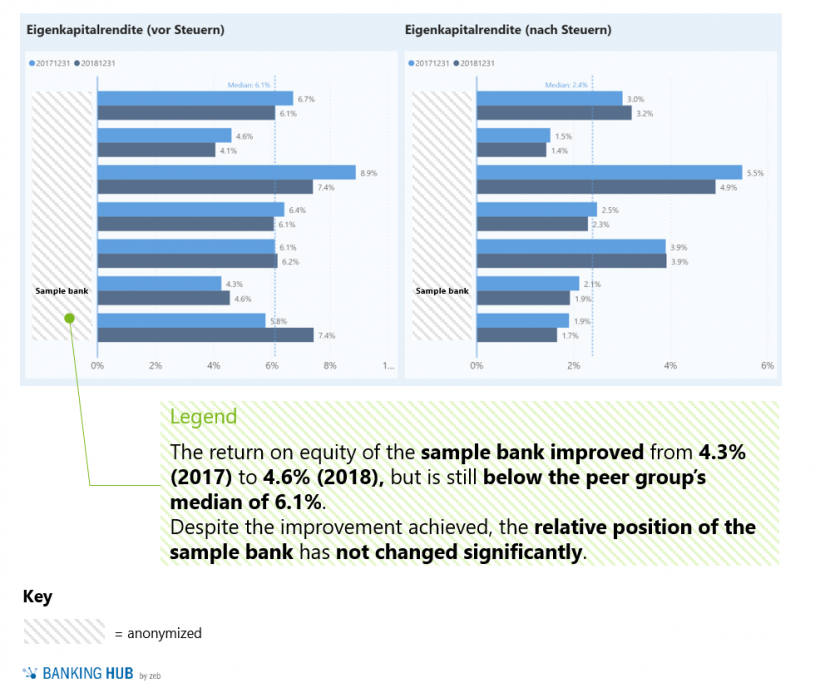 Peer group comparison for return on equity