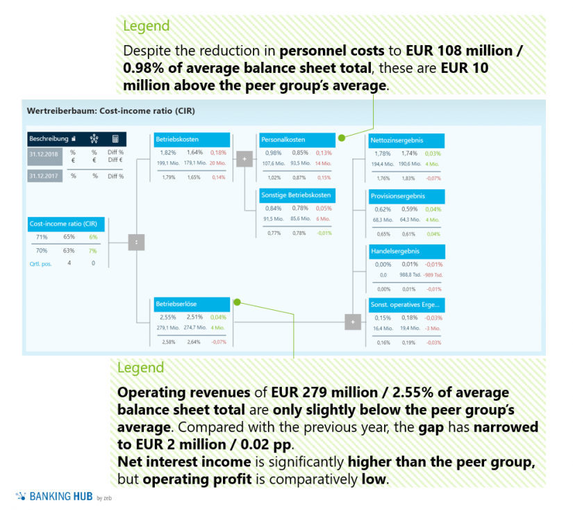 Value driver tree for cost-income-ratio