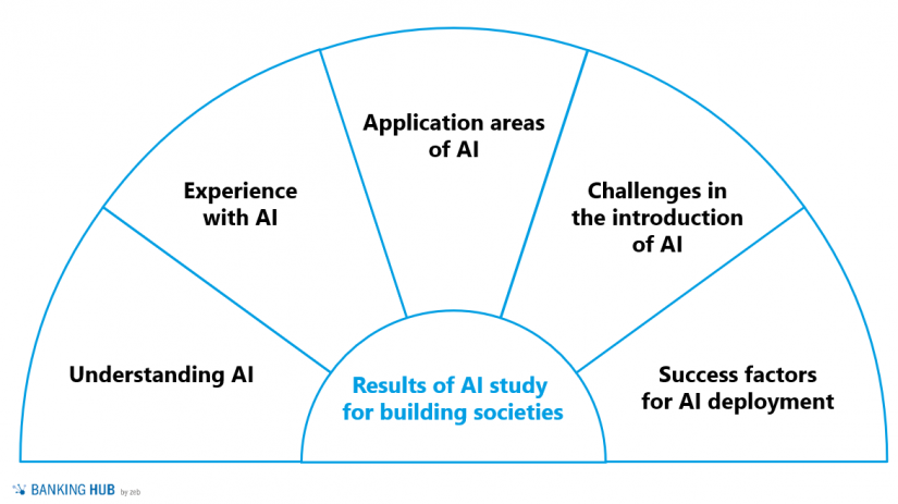 Categories for a deeper analysis of the study results in "Artificial intelligence in building societies"