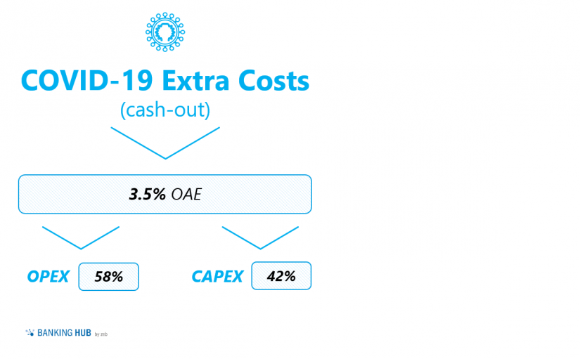 COVID-19 extra costs in the article "COVID-19 impact on banks’ costs"
