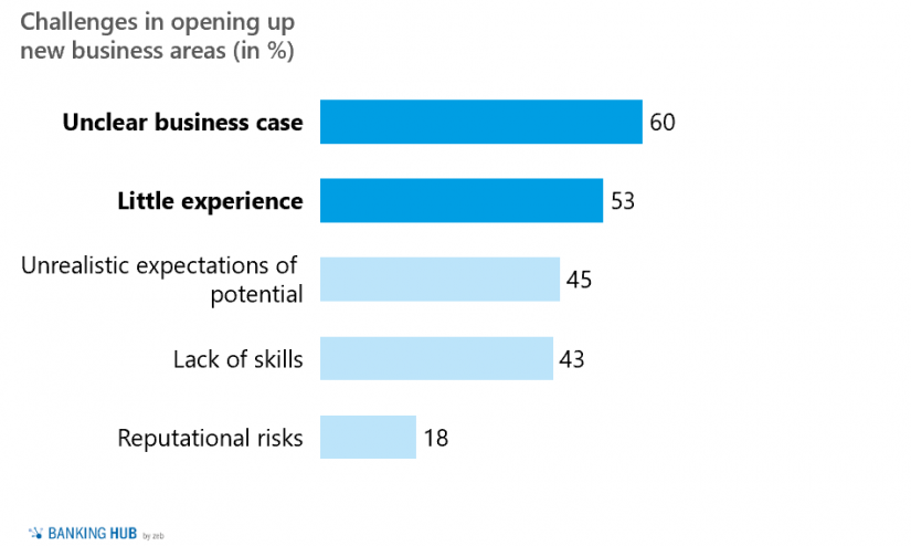 Challenges in opening up new business areas in "Study on the digital transformation of European banks"