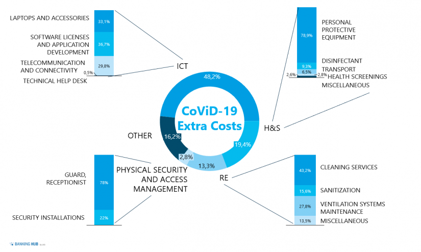 COVID-19 extra costs in detail in the article "COVID-19 impact on banks’ costs"