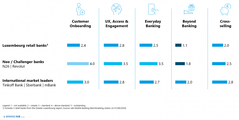 Luxembourg mobile banking benchmarking in the article "Mobile banking in Luxembourg"