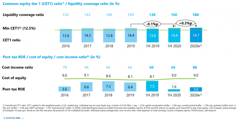 Capitalization and profitability of Europe’s top 50 banks in "European banks’ upcoming full-year figures"