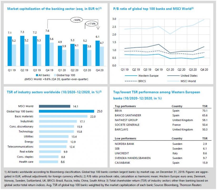 State of the banking industry in 'Banking sector Q4 2020'