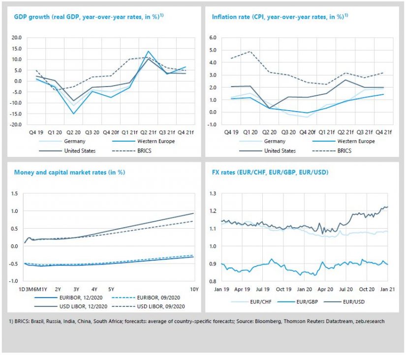 Economic environment and key banking drivers in 'Banking sector Q4 2020'