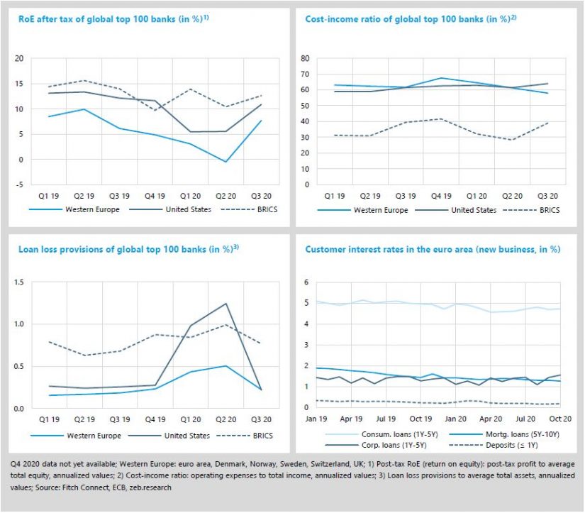 Economic environment and key banking drivers in 'Banking sector Q4 2020'