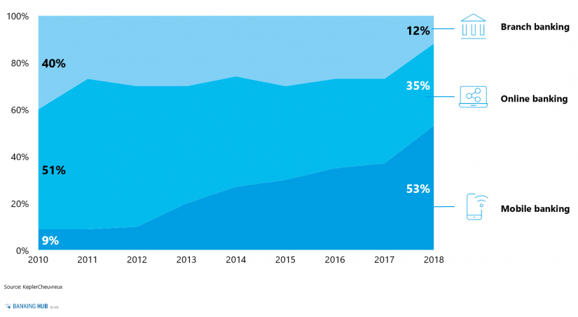 Global evolution of the customer-bank interaction by channel in the article "Mobile banking in Luxembourg"