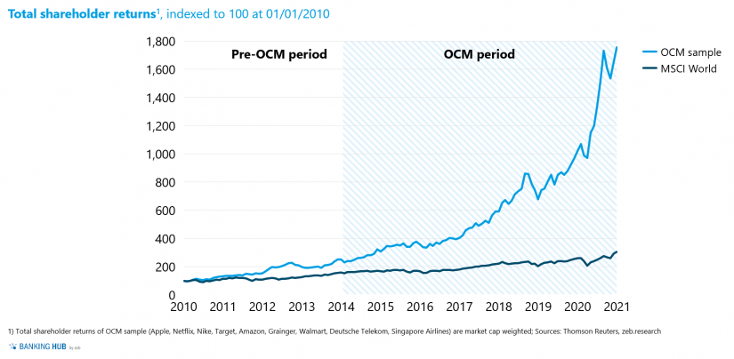 Capital market performance of OCM leaders vs. MSCI World in the article "Omnichannel Management Matters"
