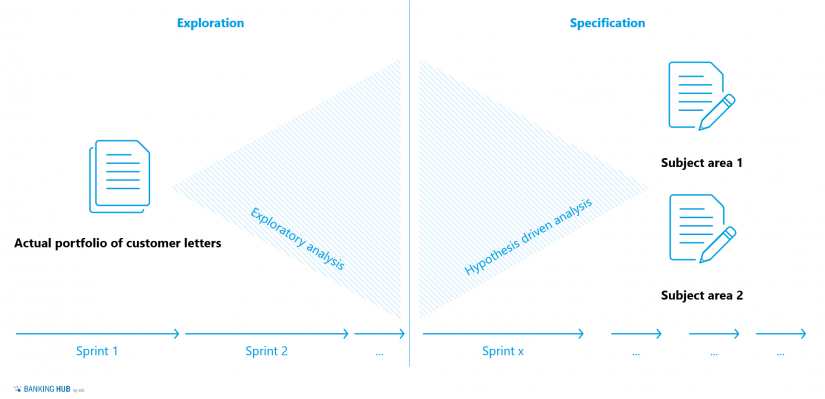 An iterative sprint approach in "AI for efficient customer communication"