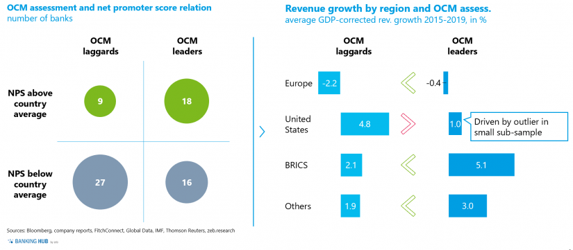 Net promoter scores and average GDP-corrected revenue growth rates in the article "Omnichannel Management Matters"