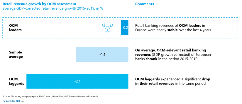 Average GDP-corrected retail banking revenue growth rates of European banks in the article "Omnichannel Management Matters"