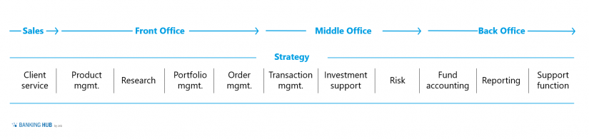 Asset management’s value chain in the article "The rise of ESG-investing"