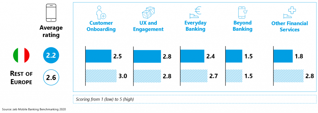 Mobile banking in Italy | BankingHub
