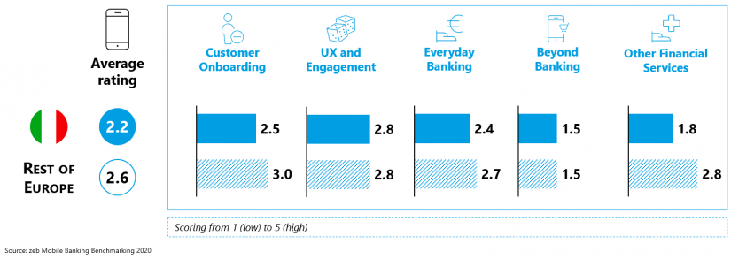 Level of maturity of mobile banking solutions in Italy and Europe in the article "Mobile banking in Italy"