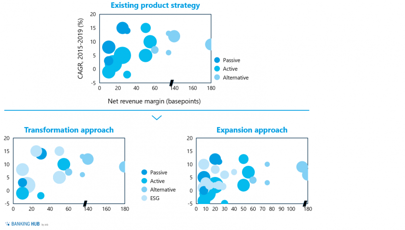 Adjustment of product offering following the transformation and expansion approach in the article "The rise of ESG-investing"