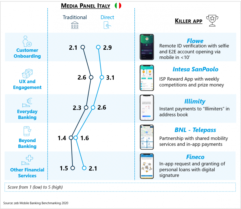 Media panel Italy in the article "Mobile banking in Italy"