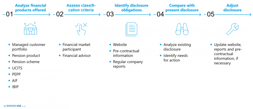 Overview of disclosure obligations per transparency cluster in the article "Sustainable finance: Disclosure Regulation EU 2019/2088"