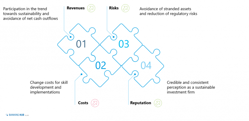 Financial and non-financial impact of ESG in the article "The rise of ESG-investing"