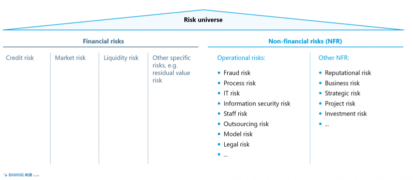Examples of specific NFR in the article "Effectively managing non-financial risks (NFR)"