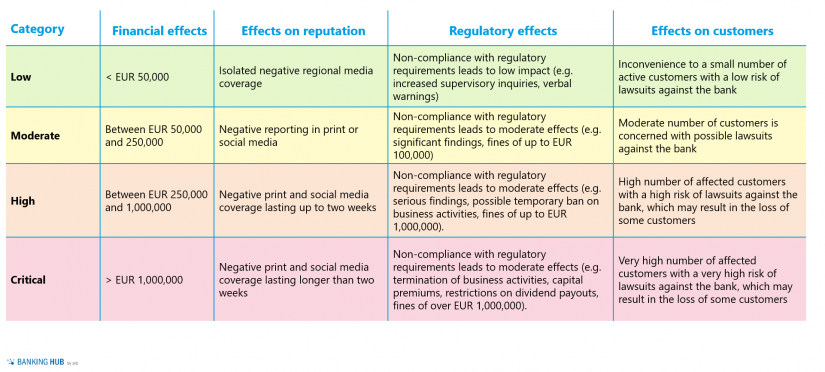 Example of an NFR assessment matrix in the article "Effectively managing non-financial risks (NFR)"