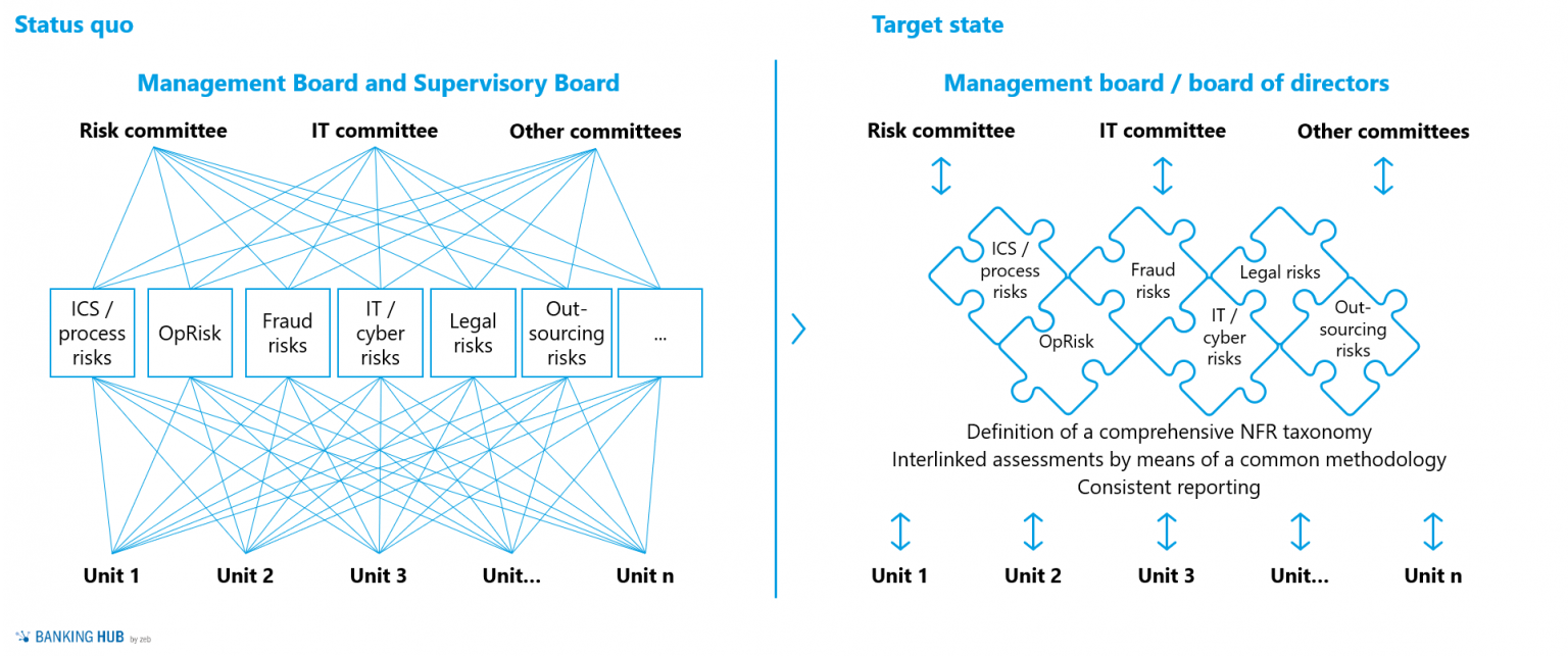 Nfr Operations Risks Examples Effectively managing non-financial risks (NFR) in an integrated manner ...