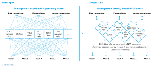 Effectively managing non-financial risks (NFR) in an integrated manner ...