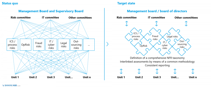 Coordinated NFR risk reporting in the article "Effectively managing non-financial risks (NFR)"