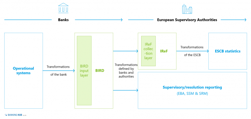 Illustration of the ESCB strategy for data collection from banks in the article "BIRD 5.0 – Opportunity for FinTechs and neobanks"