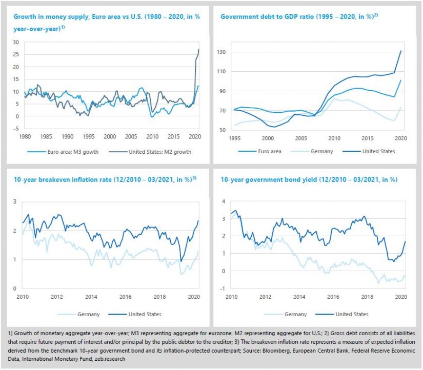 Special topic in "Inflation on the horizon: zeb.market flash Q1 2021"