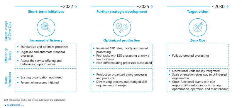 Development path of operations / Fig 3 in: "Zero Ops in payments operations"