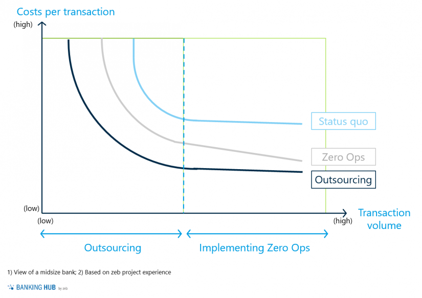 Economies of scale within payments operations / Fig 1 in: "Zero Ops in payments operations"