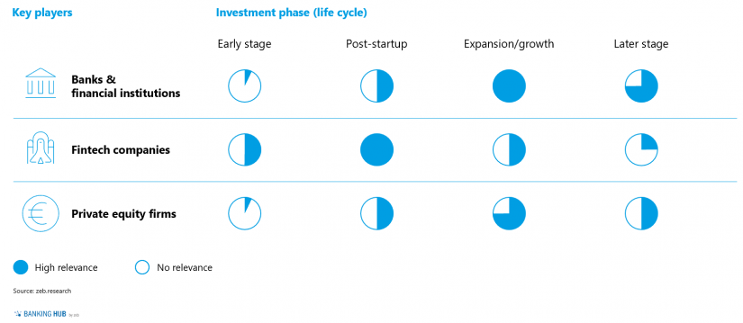 Investments of the key players by phase / Fig 2 in Mergers & acquisitions of fintechs