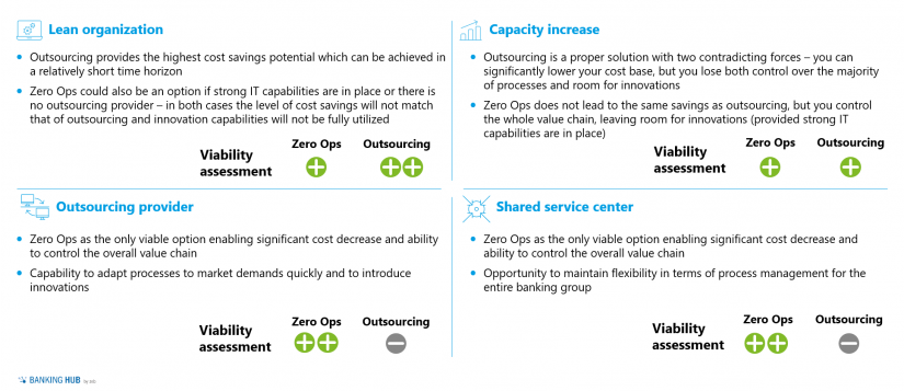 Payments OPS business goals viability / Fig 2 in: "Zero Ops in payments operations"