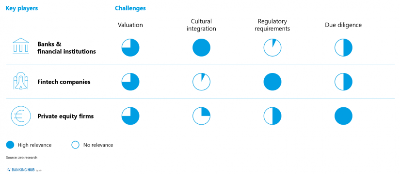 The relevance of the key players’ challenges / Fig 3 in Mergers & acquisitions of fintechs