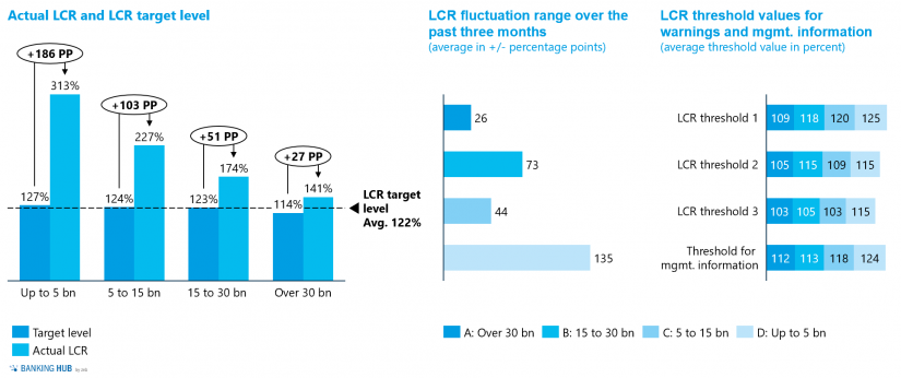 Actual LCRs and target levels, fluctuation margins and thresholds in "Liquidity study 2020 – importance of liquidity risk management"