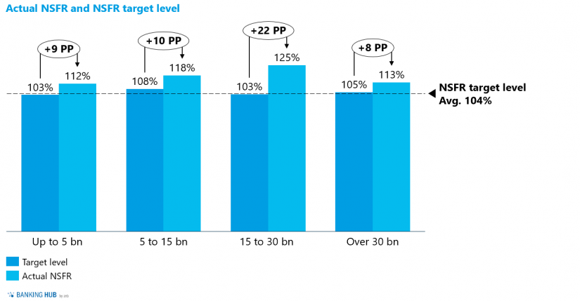 Actual NSFRs and target levels in "Liquidity study 2020 – importance of liquidity risk management"