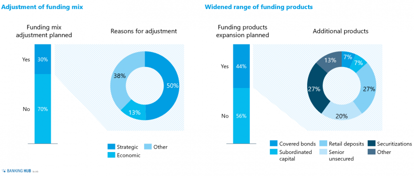 Adjustment of the funding mix in "Liquidity study 2020 – importance of liquidity risk management"